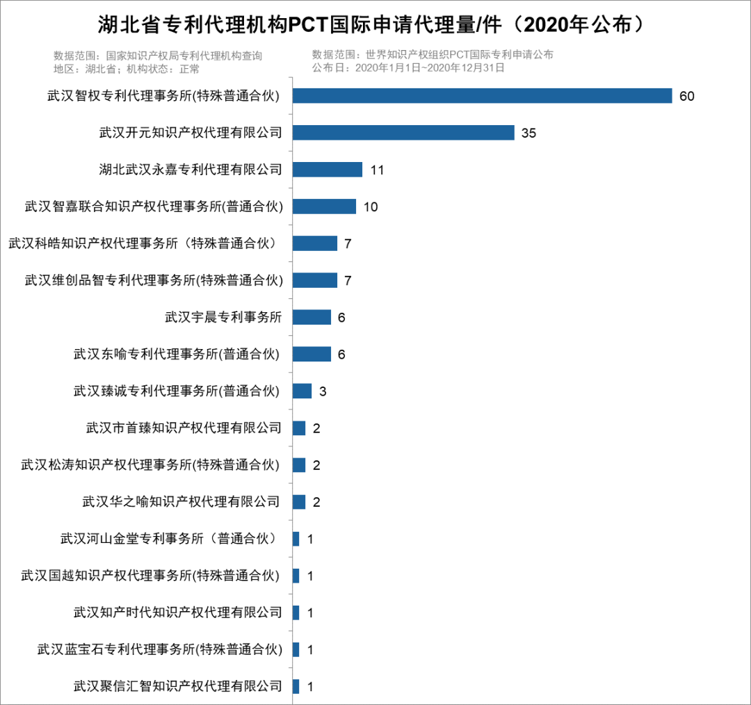 [智權新聞]: 蟬聯(lián)第一！智權年度PCT國際專(zhuān)利申請代理量繼續領(lǐng)跑全省